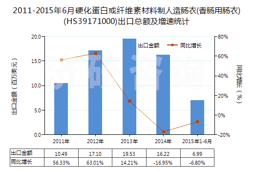 2011-2015年6月硬化蛋白或纖維素材料制人造腸衣(香腸用腸衣)(HS39171000)出口總額及增速統(tǒng)計